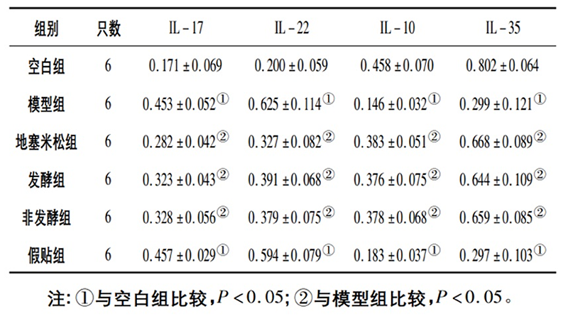 空白組和支氣管哮喘各組大鼠肺組織中IL－17、IL－22、IL－10、IL－35蛋白相對表達(dá)量比較(x±s)