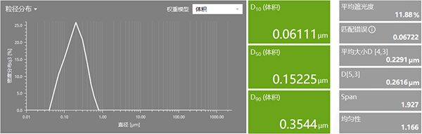 均質(zhì)乳粒徑分析圖